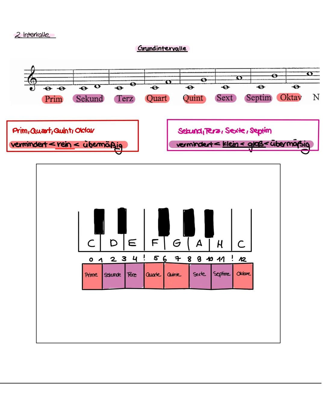 1. Tonhöhenbestimmung
Violinschlüssel - G-Schlüssel
F
Bassschwissel - f-Schlüssel
e
F G
O
Musik
MUSIKTHEORIE
A
h
c' d' e' f g' a' h' c" d" e