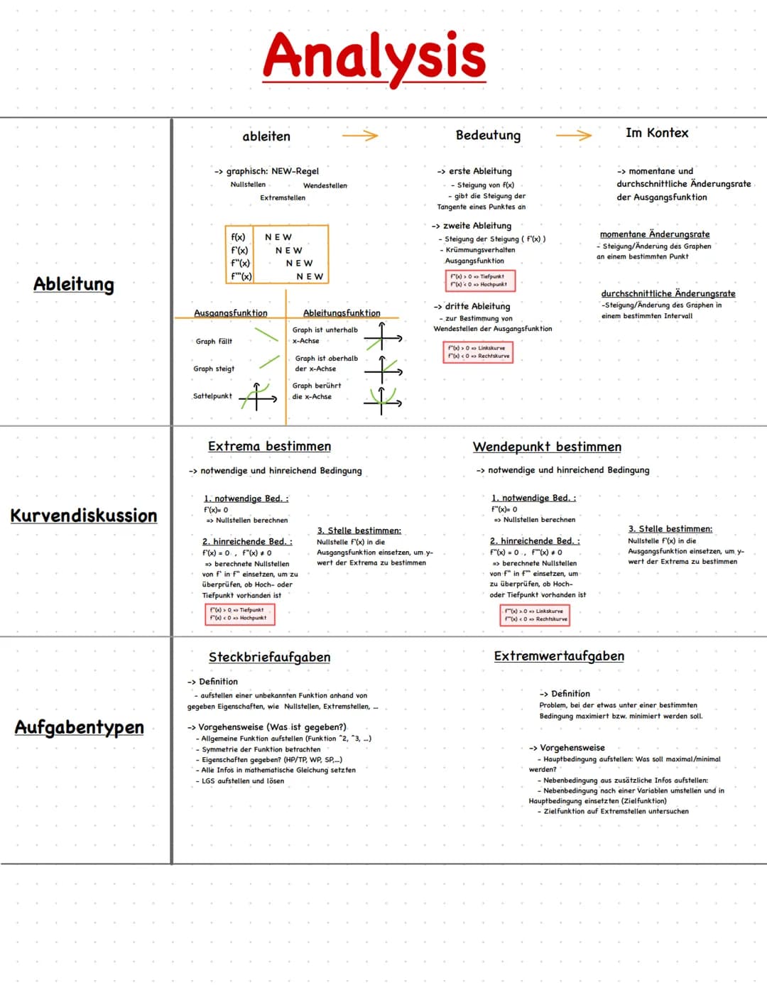 Ableitung
Kurvendiskussion
Aufgabentypen
->graphisch: NEW-Regel
Nullstellen
f(x)
f'(x)
f"(x)
f(x)
Graph fällt
Analysis
ableiten
Graph steigt