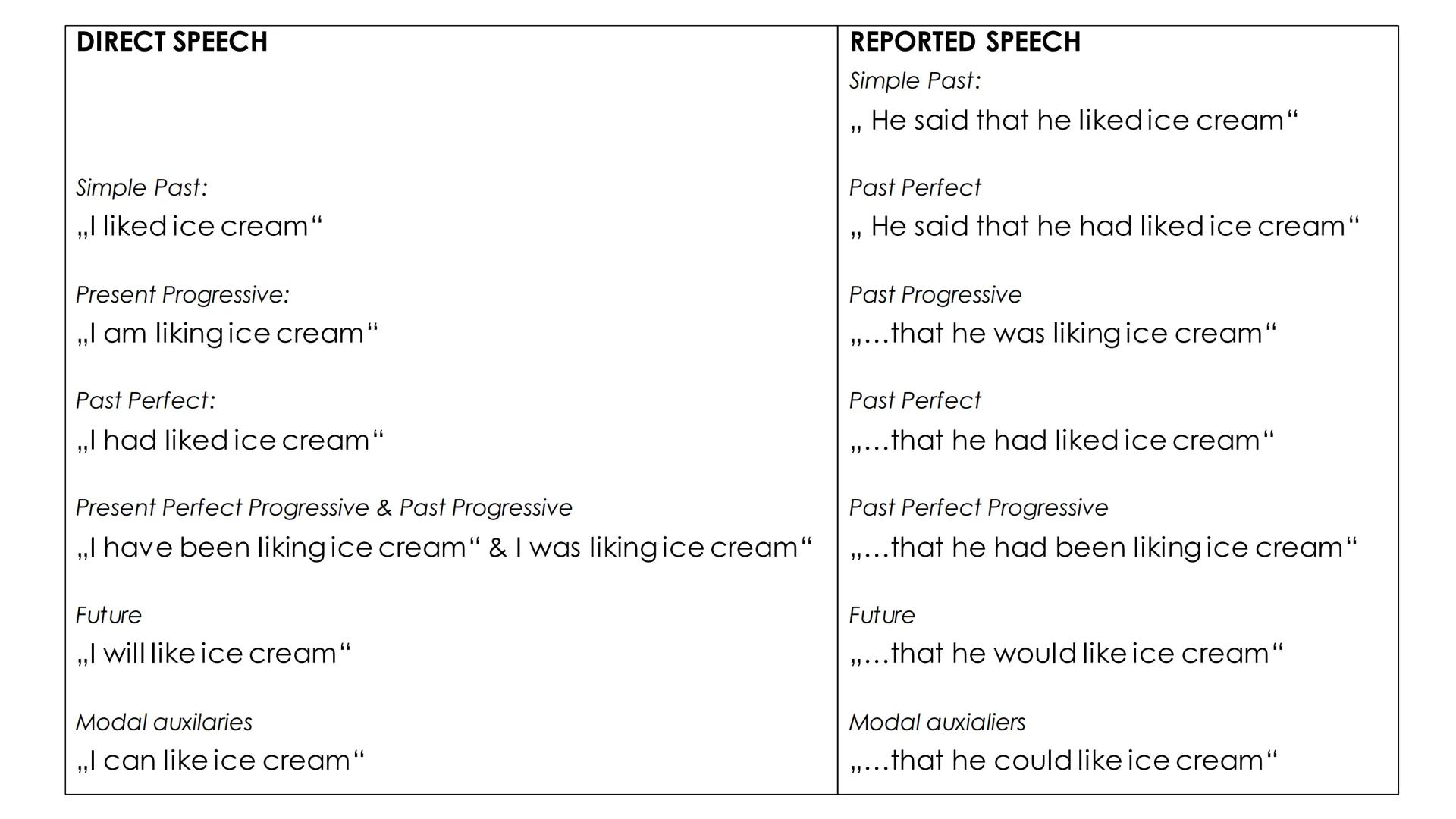 Reported Speech
We use indirect speech when we report what someone said.
reporting + (conjunction) + pronoun + verb in present tense
I like 
