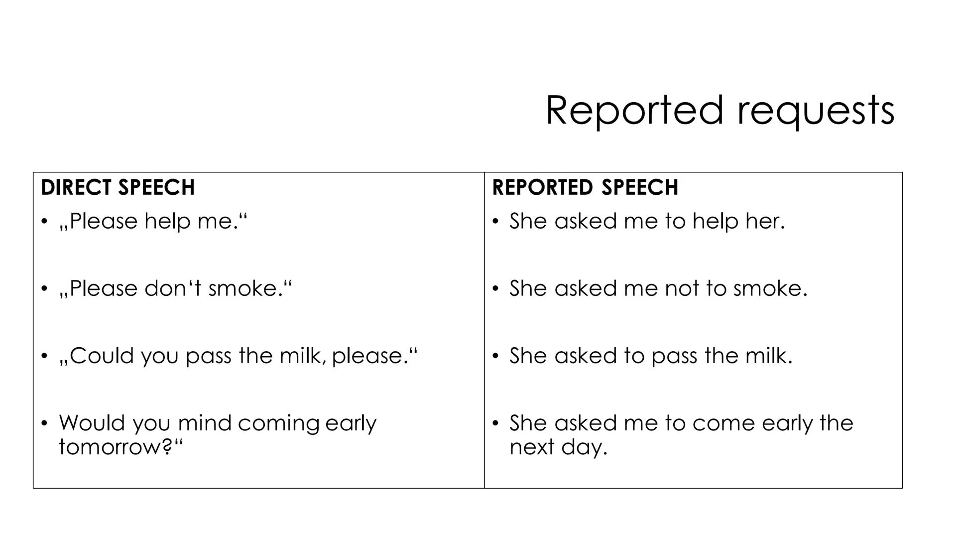 Reported Speech
We use indirect speech when we report what someone said.
reporting + (conjunction) + pronoun + verb in present tense
I like 