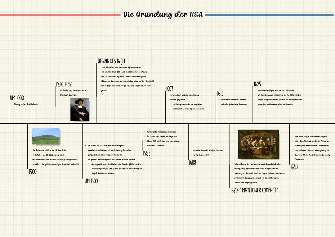 USA Geschichte Zeitstrahl: Wer hat die USA gegründet und wichtige Daten