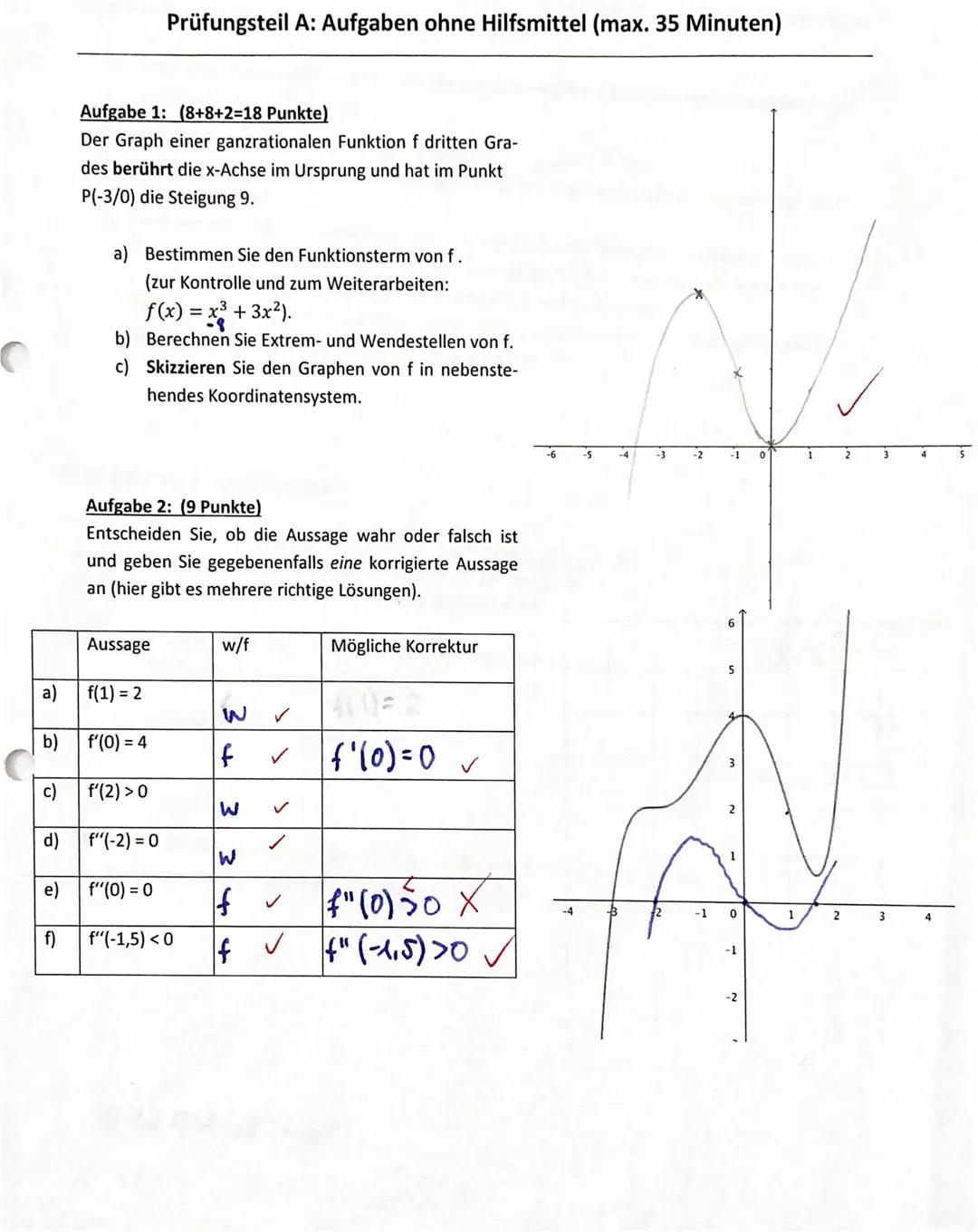 C
a)
b)
c)
d)
e)
f)
Aufgabe 1: (8+8+2=18 Punkte)
Der Graph einer ganzrationalen Funktion f dritten Gra-
des berührt die x-Achse im Ursprung 