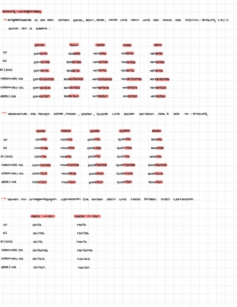 Verwendung
→ Einladungen
→
bsp. ¿Querríais venir a las diez y media a cenar2
Höfliche Bitten.
bsp. ¿Podrías nacer una
Condicional Simple
yo
