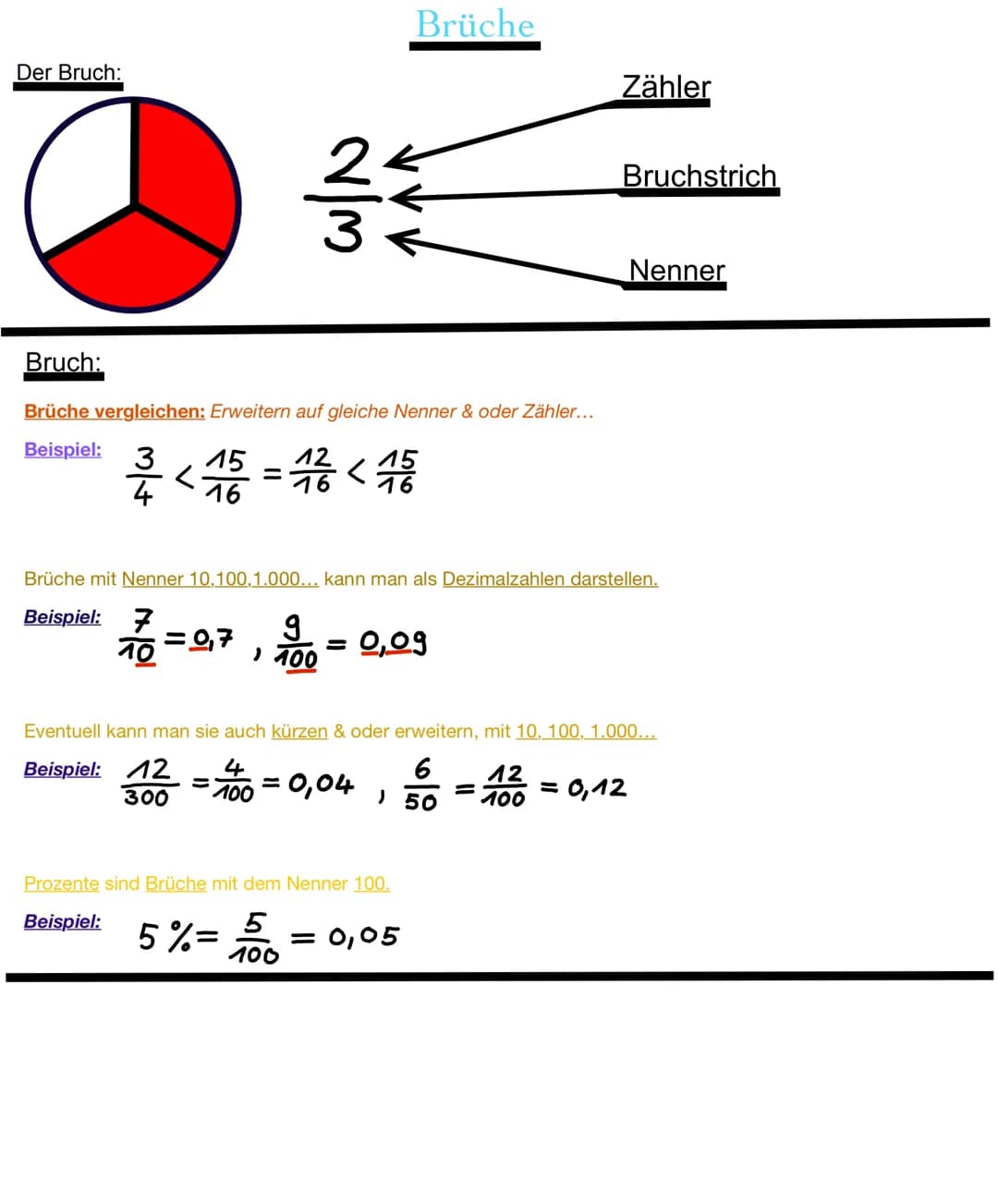 Der Bruch:
N/m
Bruch:
Brüche vergleichen: Erweitern auf gleiche Nenner & oder Zähler...
Beispiel: 3
2 <15 = 12 <15
16
16
Brüche
9
• 100
=
Br