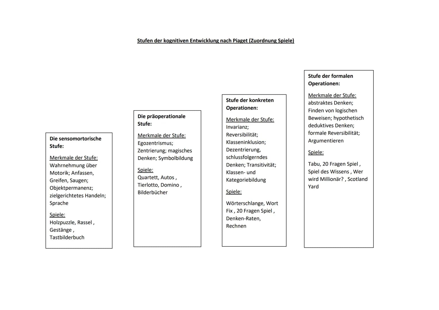 Stufe:
Alter:
Merkmale:
Sensomotorische Stufe/ Stufe der 0. bis 2. Lebensjahr im Vordergrund stehen angeborene Reflexe (z.B. saugen, greifen