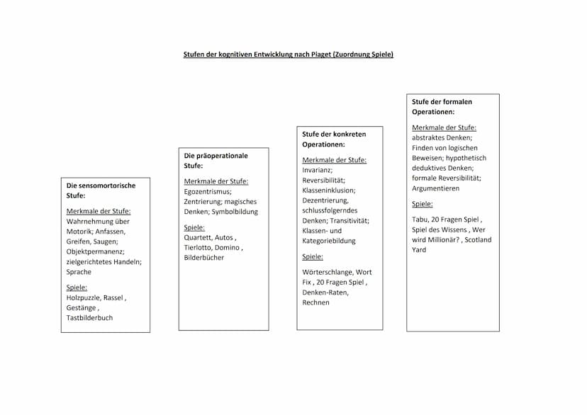 Stufe:
Alter:
Merkmale:
Sensomotorische Stufe/ Stufe der 0. bis 2. Lebensjahr im Vordergrund stehen angeborene Reflexe (z.B. saugen, greifen