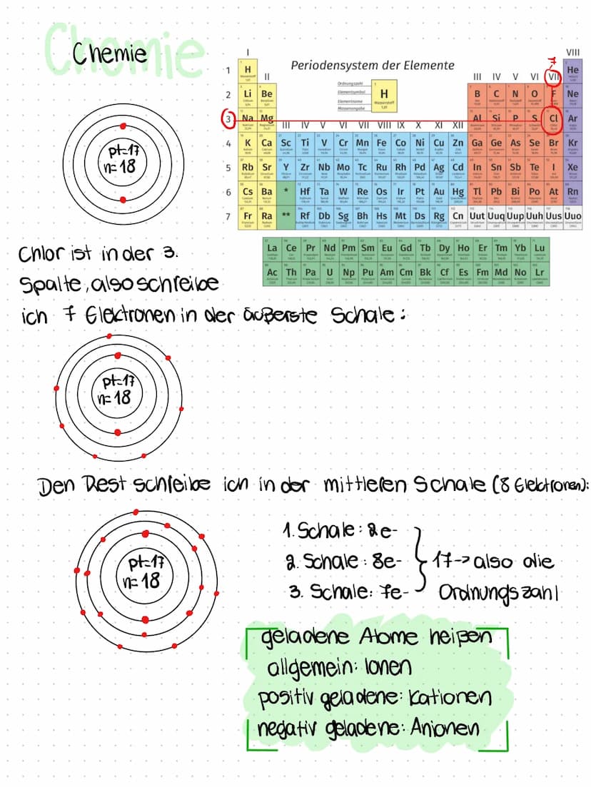 С спетие е
●Protonen (pt)
Atombau und Reaktivität
•Neutrogenen(n)
Elektronen (e)
}
a) Chlor
Protonen Ordnungszahl
Neutrogenen=
Atomgewicht-O