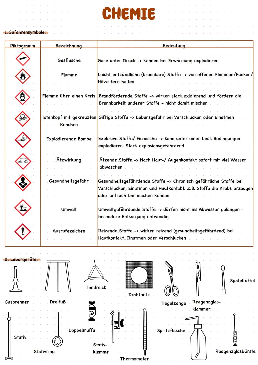 1.Gefahrensymbole:
Piktogramm
SA
!
2. Laborgeräte:
⇒
Gasbrenner
Stativ
Bezeichnung
Gasflasche
Flamme
Explodierende Bombe
Flamme über einen K