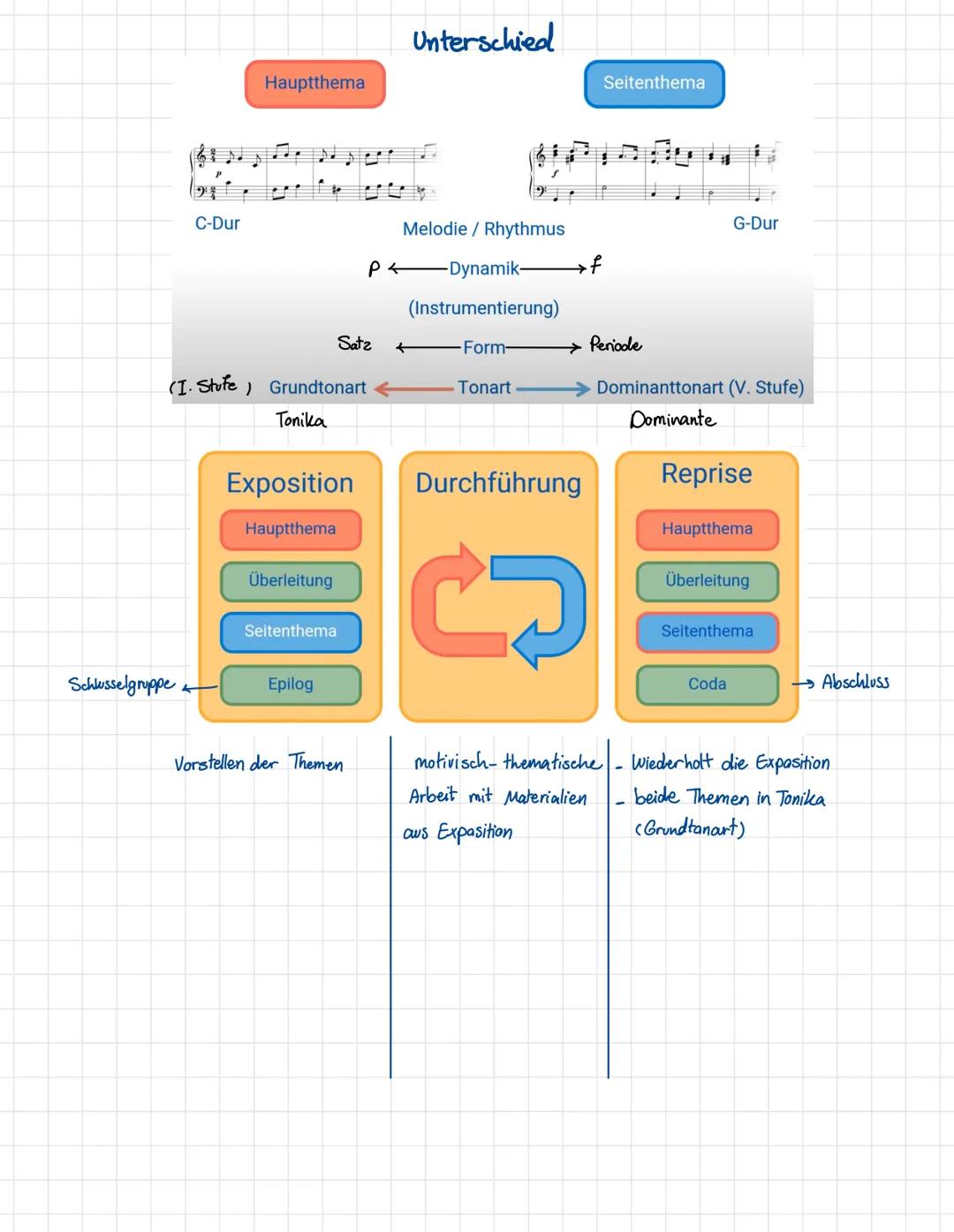 Sonatenhauptsatzform
Sonaten hauptsatz form. → Struktur (B. Lied:
(= klingen)
Instrumentalwerk
Musikalische
Material wird vorgestellt
Einlei
