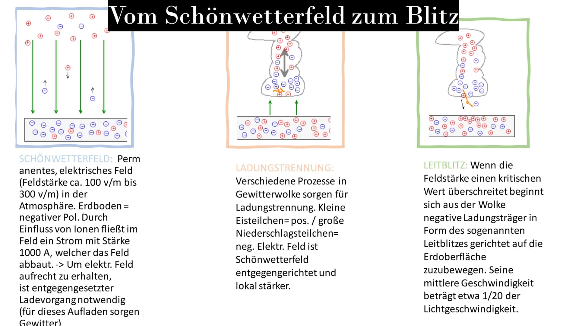 BLITZE IM GEWITTER
PRÄSENTATION VON SARAH SCHERER
m
m
# ✪
O →
→
0
←0
Vom Schönwetterfeld zum Blitz
SCHÖNWETTERFELD: Perm
anentes, elektrisch