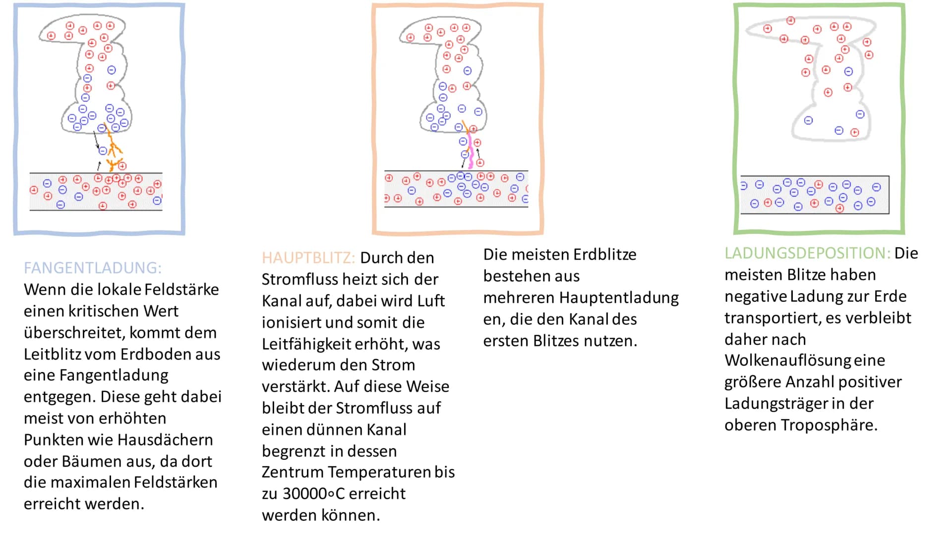 BLITZE IM GEWITTER
PRÄSENTATION VON SARAH SCHERER
m
m
# ✪
O →
→
0
←0
Vom Schönwetterfeld zum Blitz
SCHÖNWETTERFELD: Perm
anentes, elektrisch