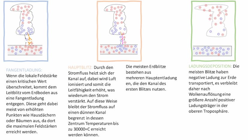 BLITZE IM GEWITTER
PRÄSENTATION VON SARAH SCHERER
m
m
# ✪
O →
→
0
←0
Vom Schönwetterfeld zum Blitz
SCHÖNWETTERFELD: Perm
anentes, elektrisch