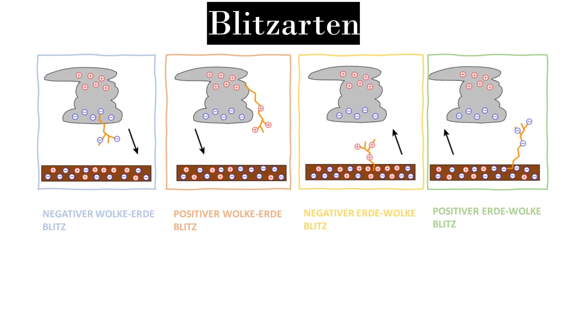 BLITZE IM GEWITTER
PRÄSENTATION VON SARAH SCHERER
m
m
# ✪
O →
→
0
←0
Vom Schönwetterfeld zum Blitz
SCHÖNWETTERFELD: Perm
anentes, elektrisch