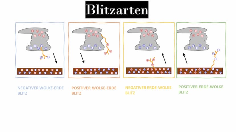 BLITZE IM GEWITTER
PRÄSENTATION VON SARAH SCHERER
m
m
# ✪
O →
→
0
←0
Vom Schönwetterfeld zum Blitz
SCHÖNWETTERFELD: Perm
anentes, elektrisch