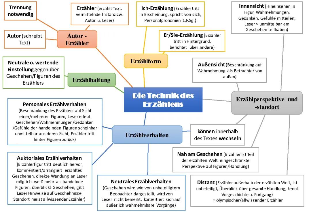 Mindmap Grundschule Vorlage: Erzähltechniken für Schüler einfach erklärt