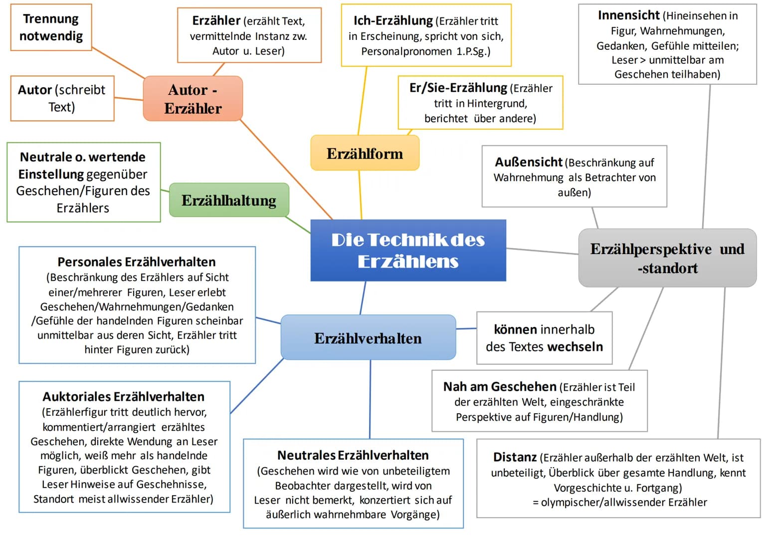 Trennung
notwendig
Autor (schreibt
Text)
Neutrale o. wertende
Einstellung gegenüber
Geschehen/Figuren des
Erzählers
Erzähler (erzählt Text,
