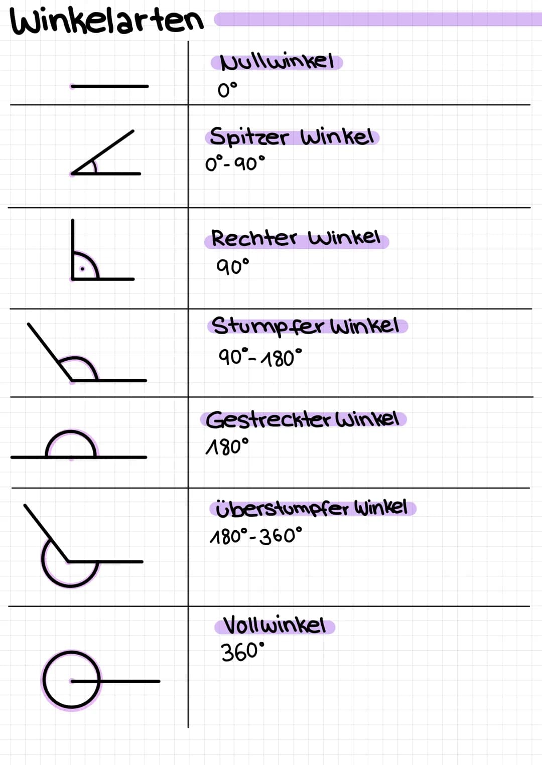 Winkelarten
2
b
Ө
Nullwinkel
0°
Spitzer Winkel
0°-90°
Rechter winkel
90°
Stumpfer Winkel
90°-180°
Gestreckter Winkel
180°
überstumpfer Winke