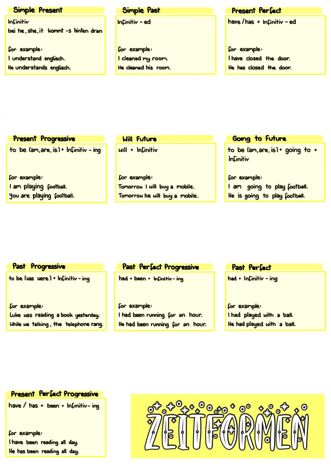 Simple Present
Infinitiv
bei he, she, it kommt -s hinten dran
for example:
I understand englisch.
He understands englisch.
Present Progressi