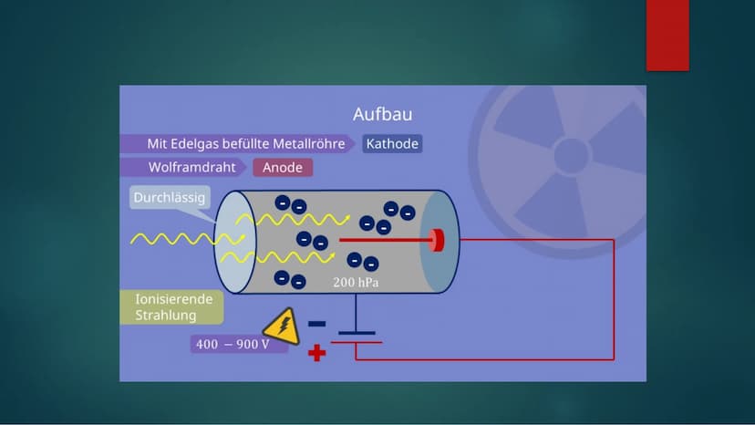 Geiger Müller Zählrohr Gliederung
1. Einführung
1.1 allgemeine Informationen
1.2 Geschichte des Geigerzählers
2. Aufbau
3. Funktionsweise
4.