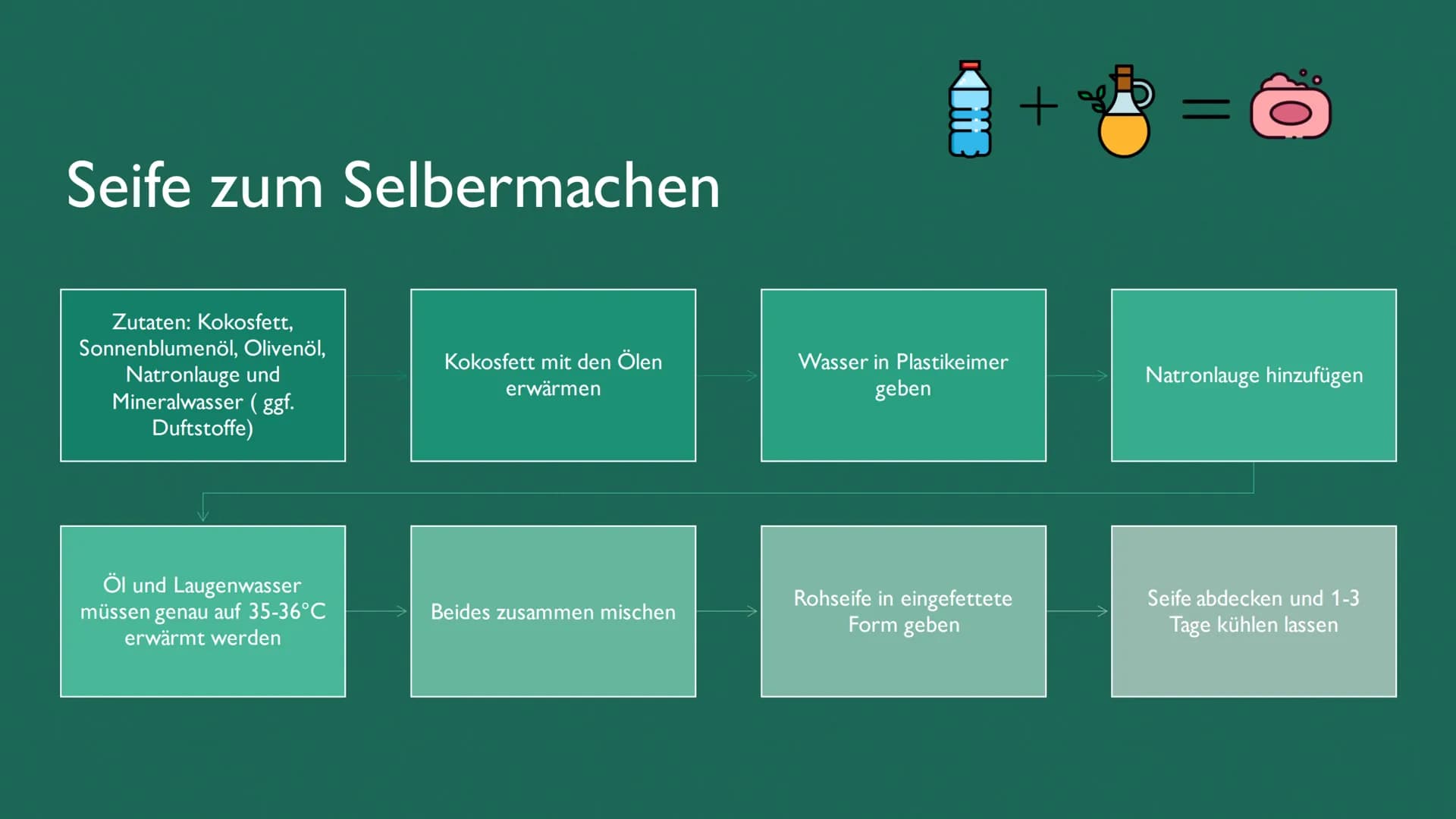 Seifenherstellung
herstel
Von Fiona G. und Boris N. Was ist Seife?
• Reinigung von Hand und Körper
Seifen sind Natrium- oder Kalium-Salze hö