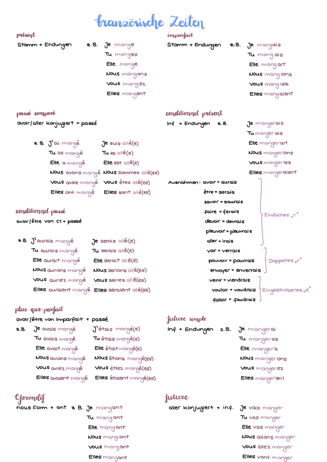 présent
Stamm + Endungen
passé composé
avoir / aller konjugiert.
z. B. J'ai mangé
Tu as mangé
französische Zeiten
imparfait
Stamm + Endungen