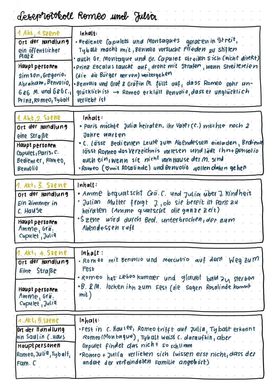 # Leseprotokoll Romeo und Julica

1. Akt, 1. Szene
Ort der Handlung
ein öffentlicher
Platz

Haupt personen
Simson, Gregorio.
Abraham, Benvol