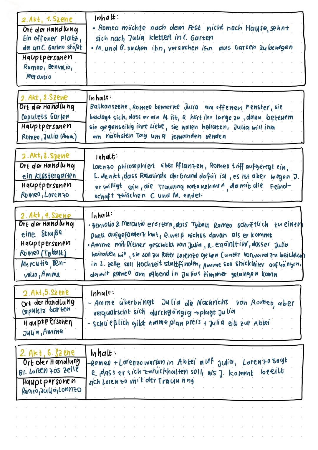 # Leseprotokoll Romeo und Julica

1. Akt, 1. Szene
Ort der Handlung
ein öffentlicher
Platz

Haupt personen
Simson, Gregorio.
Abraham, Benvol