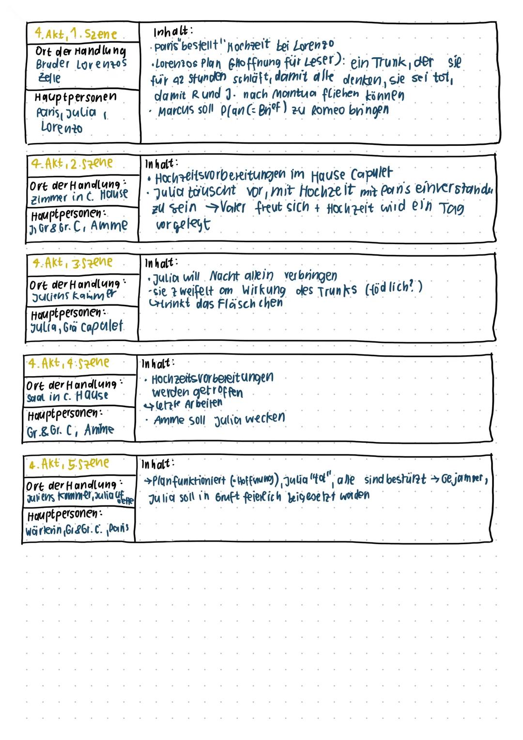 # Leseprotokoll Romeo und Julica

1. Akt, 1. Szene
Ort der Handlung
ein öffentlicher
Platz

Haupt personen
Simson, Gregorio.
Abraham, Benvol