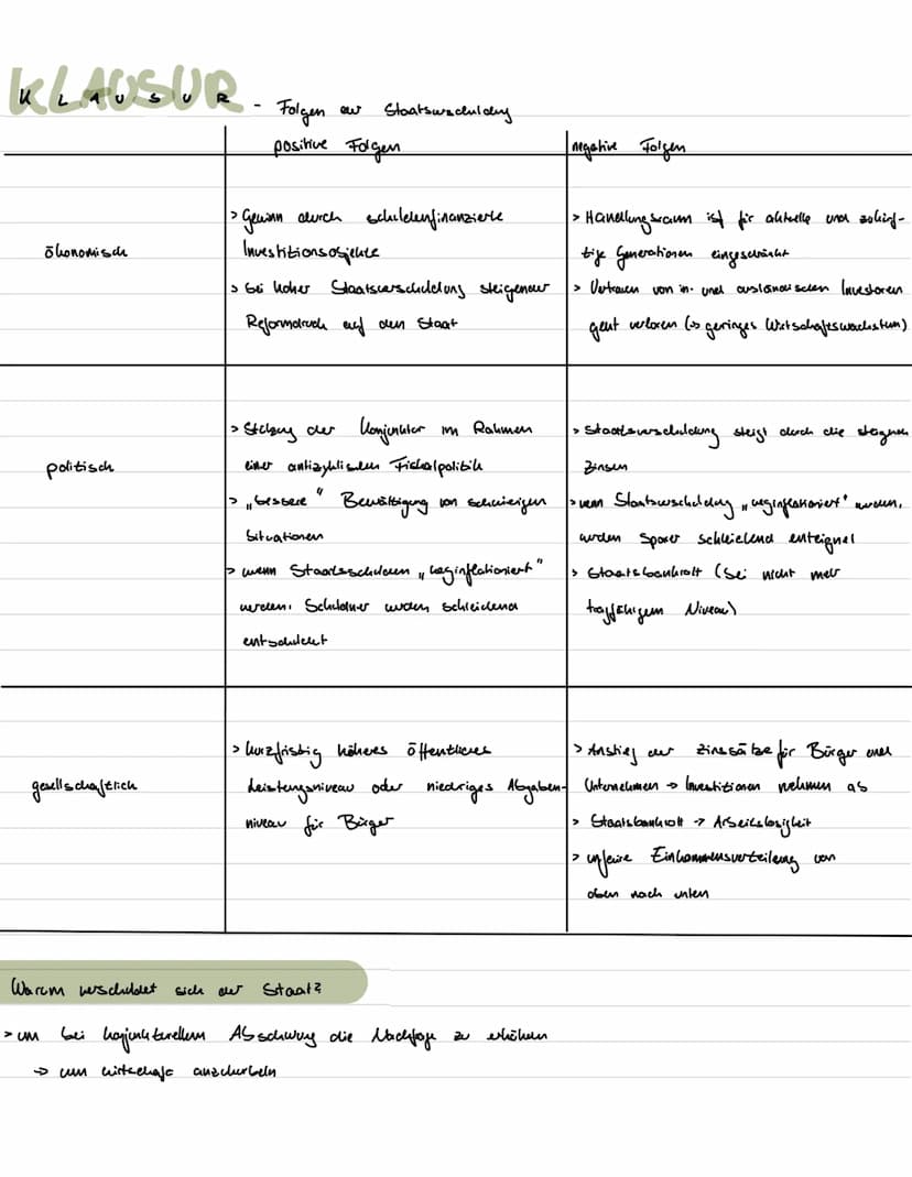 KLAUSUR-Granelagen.
Die Schwarze Null"
Staatsverschuldung:
→ alle
Hand aufgenommener Kredite.
Beispiel: Schulden des Bundes, our Lancer, our