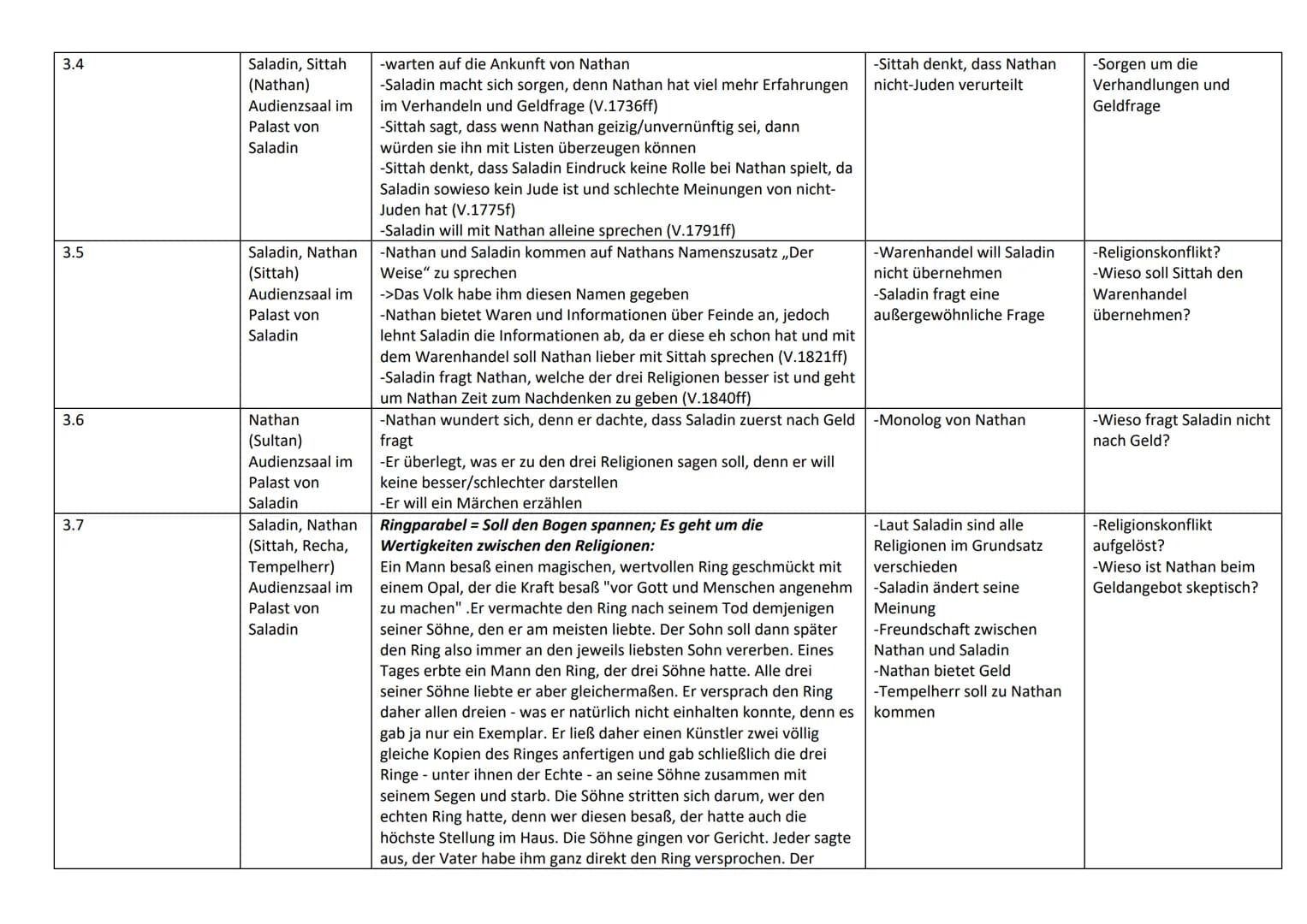 4.8
Nathan, Daja
(Recha, Sittah,
Tempelherr)
Der offene Flur
in Nathans
Haus, der auf
die Palmen zeigt
- Nathan sah ein, dass mordende Mensc