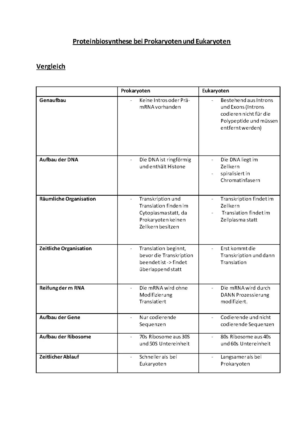 Proteinbiosynthese bei Prokaryoten & Eukaryoten 