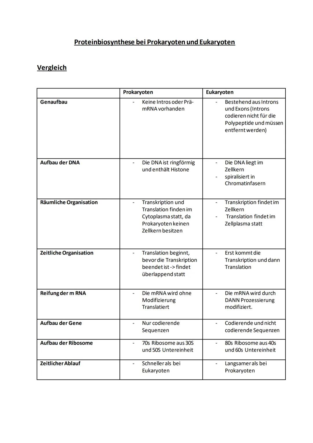 Vergleich
Genaufbau
Proteinbiosynthese bei Prokaryoten und Eukaryoten
Aufbau der DNA
Räumliche Organisation
Zeitliche Organisation
Reifung d