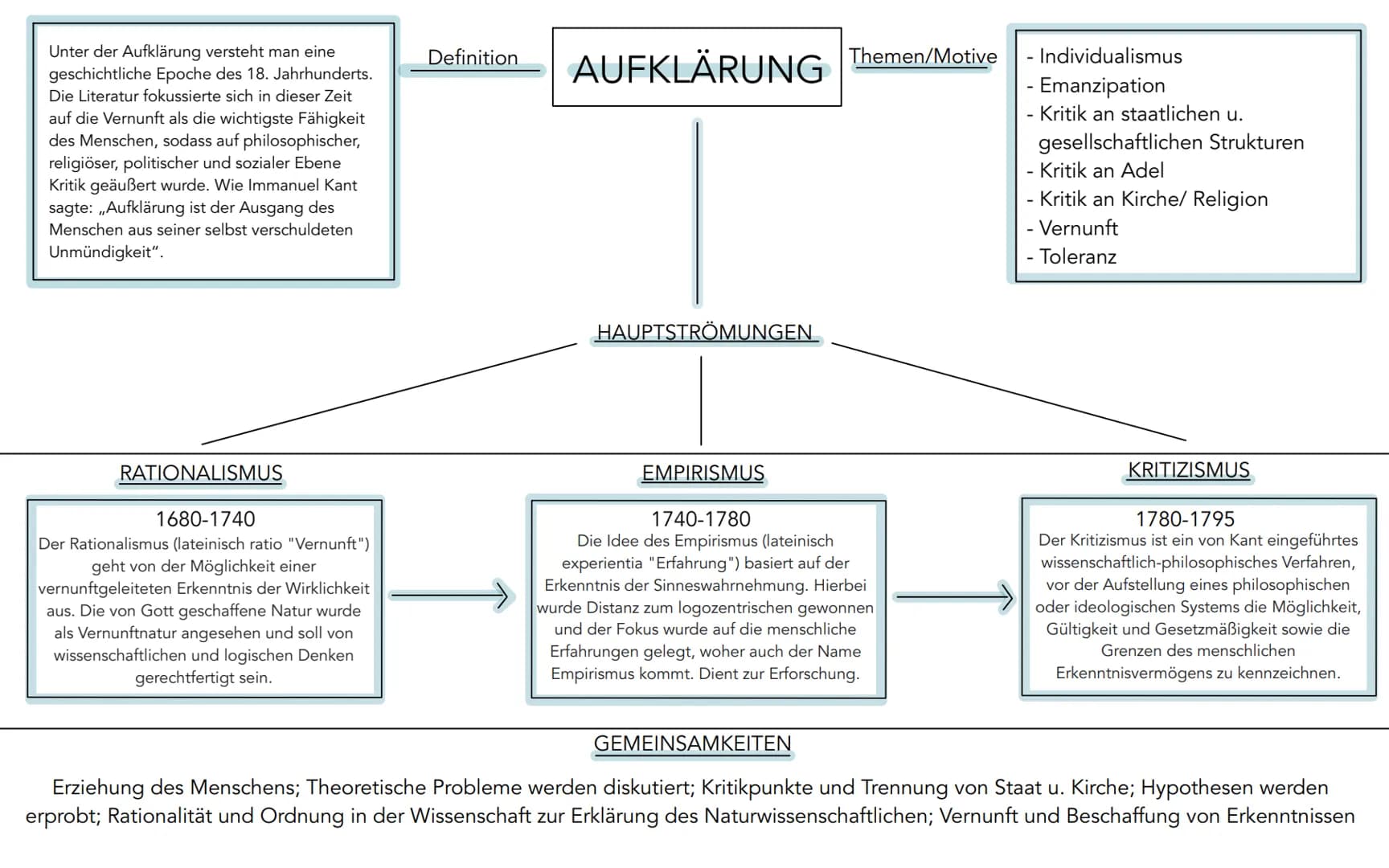 Unter der Aufklärung versteht man eine
geschichtliche Epoche des 18. Jahrhunderts.
Die Literatur fokussierte sich in dieser Zeit
auf die Ver