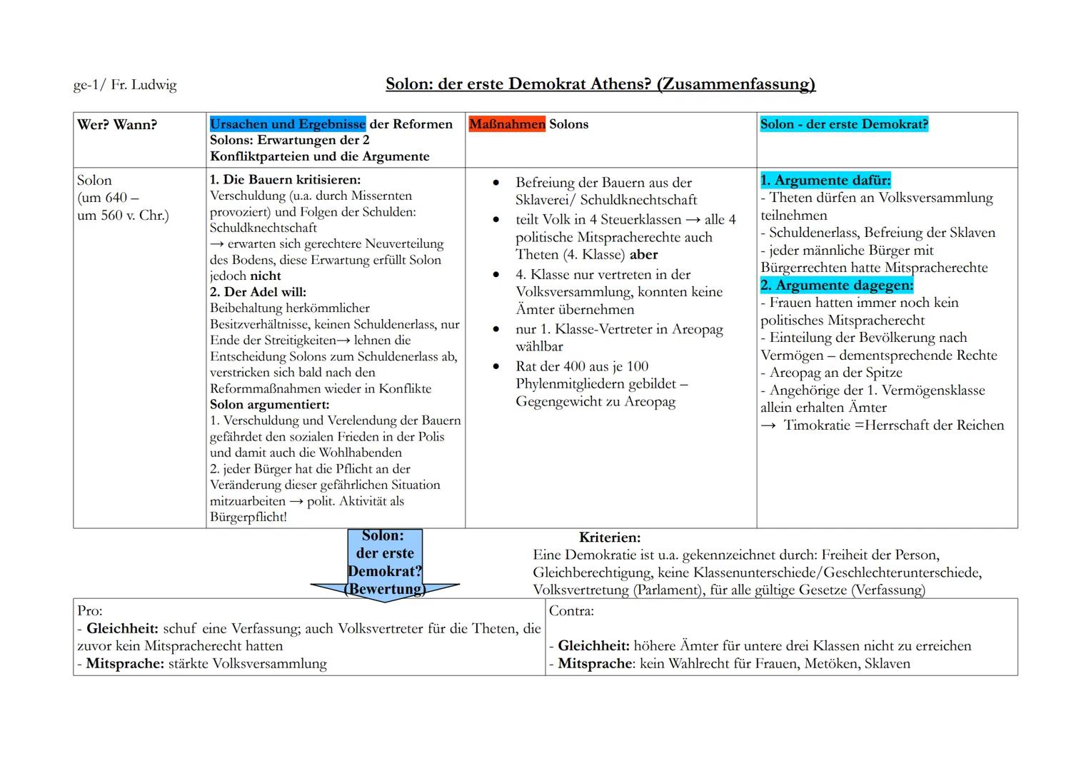 ge-1/Fr. Ludwig

Wer? Wann?

Solon
(um 640-
um 560 v. Chr.)

Solon: der erste Demokrat Athens? (Zusammenfassung)

Ursachen und Ergebnisse de