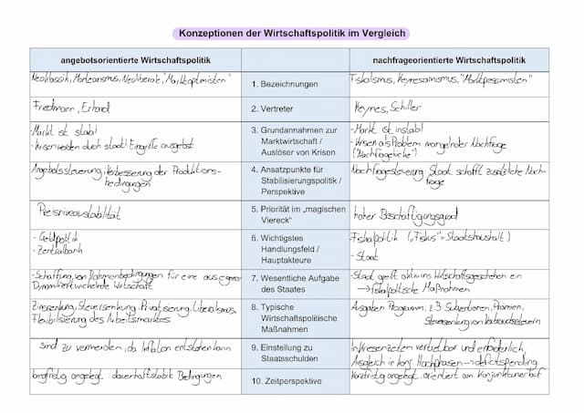 Know Angebots und Nachfrageorientierte Wirtschaftspolitik (Tabelle) thumbnail
