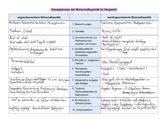 Know Angebots und Nachfrageorientierte Wirtschaftspolitik (Tabelle) thumbnail