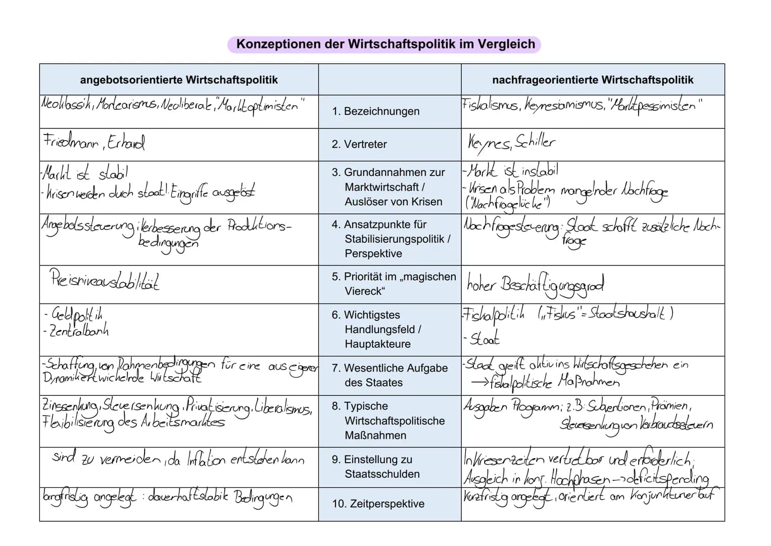 Konzeptionen der Wirtschaftspolitik im Vergleich
angebotsorientierte Wirtschaftspolitik
Neoklassik, Morlearismus, Neoliberal," Marktoptimist