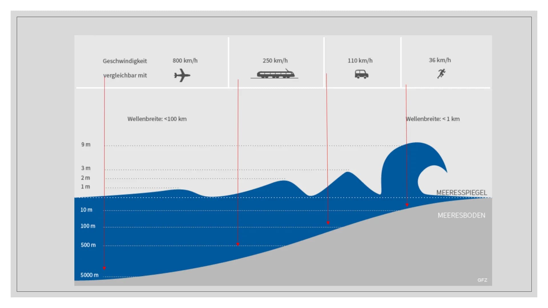 TSUNAMI Was ist ein Tsunami?
Tsunami ist eine Folge insbesondere langer
Wasserwellen, die sich über äußerst immense
Entfernungen auszubreite