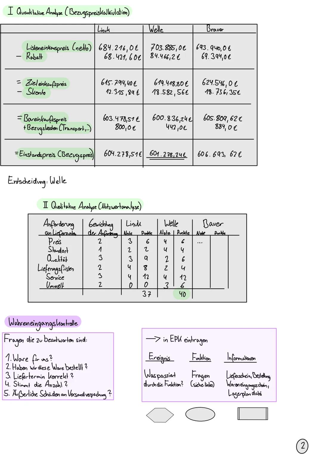 # Lernzettel

## Themen: S.5-42
dezentraler Einkauf und so, Teligkaileneirk wf Loje, Ziele ankorf lager, beschaffung
berechnung brutto tv ne