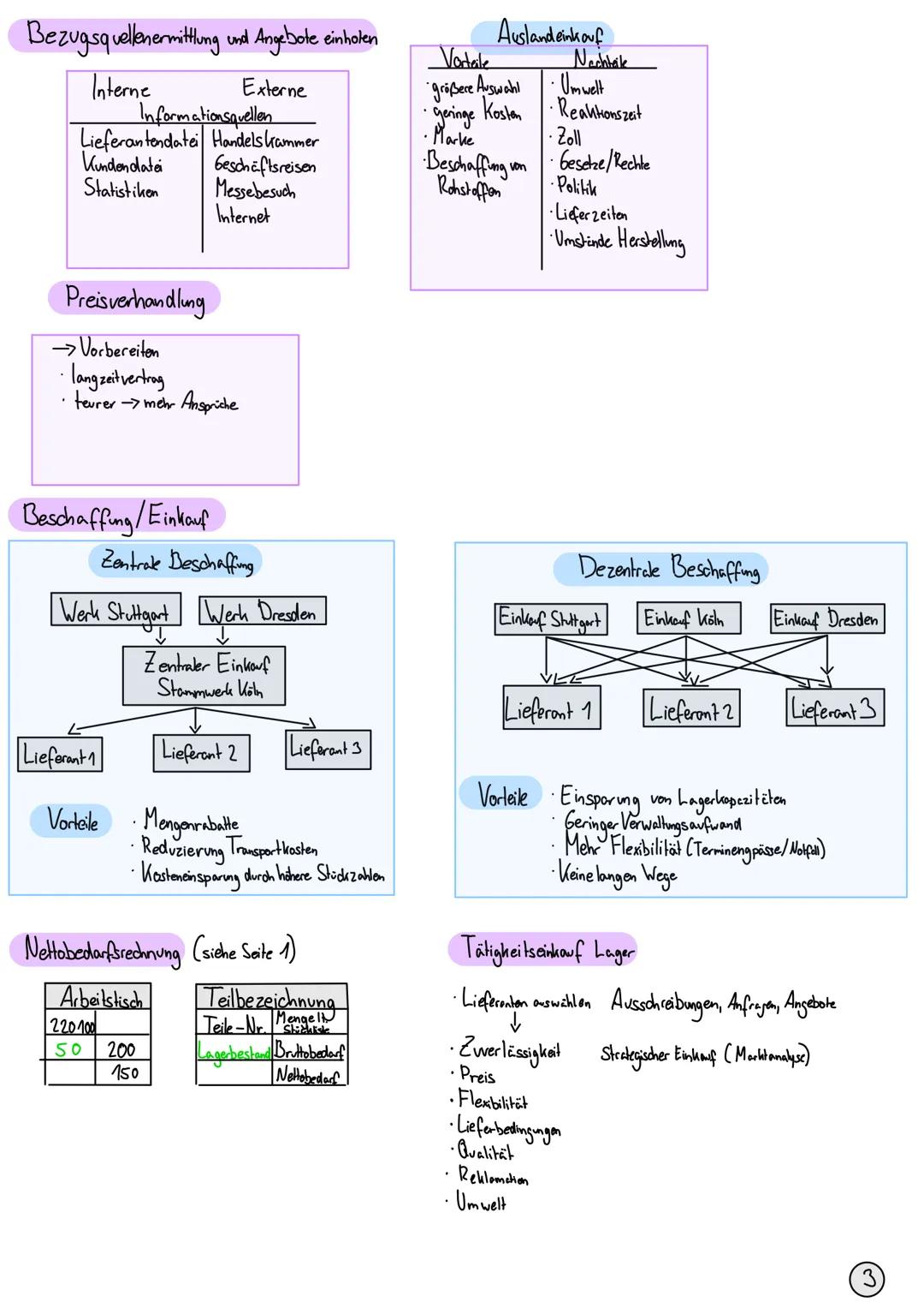 # Lernzettel

## Themen: S.5-42
dezentraler Einkauf und so, Teligkaileneirk wf Loje, Ziele ankorf lager, beschaffung
berechnung brutto tv ne