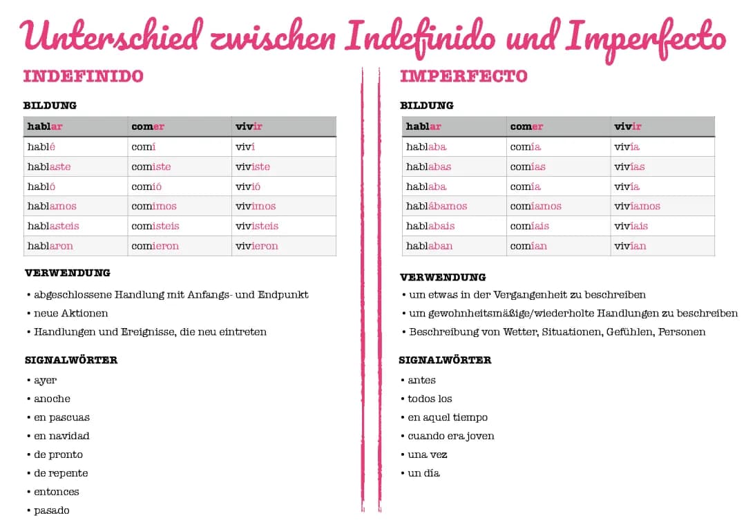 Indefinido und Imperfecto