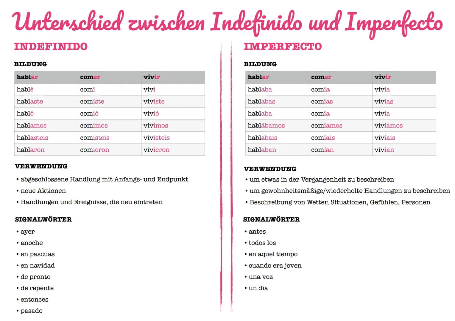Unterschied zwischen Indefinido und Imperfecto
INDEFINIDO
BILDUNG
hablar
hablé
hablaste
habló
hablamos
hablasteis
hablaron
VERWENDUNG
SIGNAL