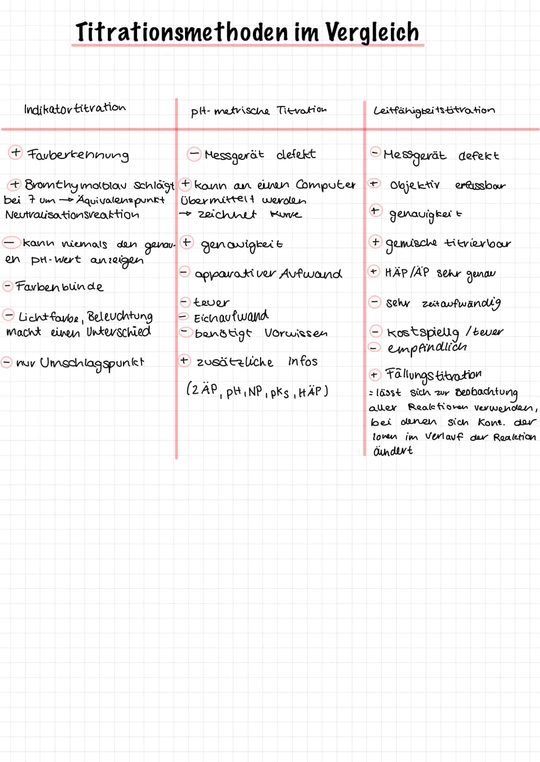 Säure Base Titrationsapparatur
Haßlosung (bekannte c)
•
Bürette
.
Probelösung (unbekannte c.)
Erlenmeyerkolben
Rührfisch
Magnetrührer
•Hann 