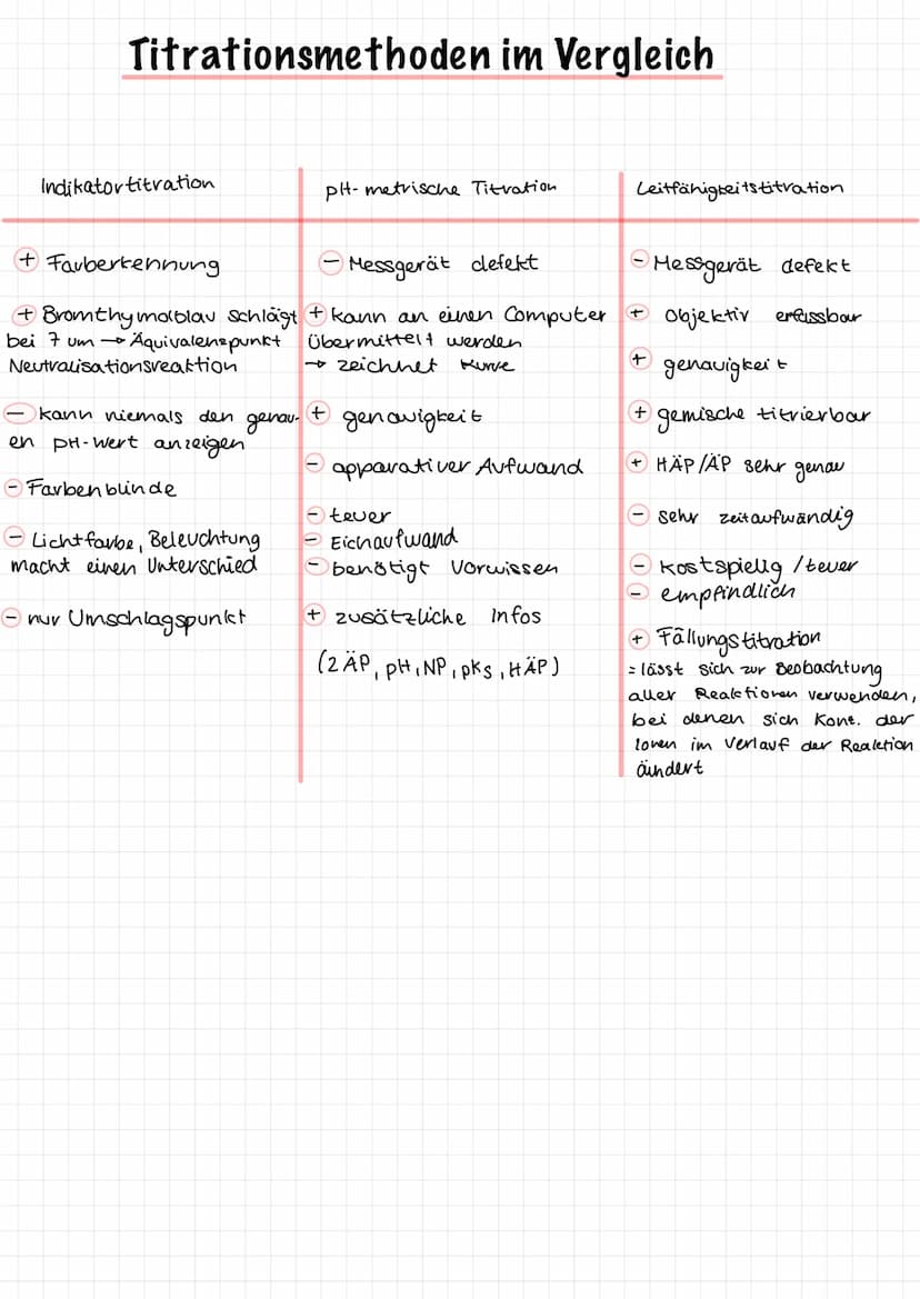 Säure Base Titrationsapparatur
Haßlosung (bekannte c)
•
Bürette
.
Probelösung (unbekannte c.)
Erlenmeyerkolben
Rührfisch
Magnetrührer
•Hann 