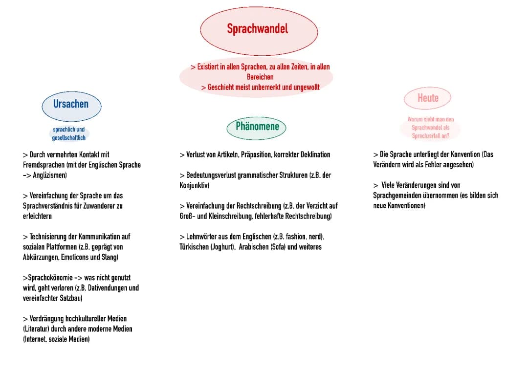 <sprachwandel <zusammenfassung