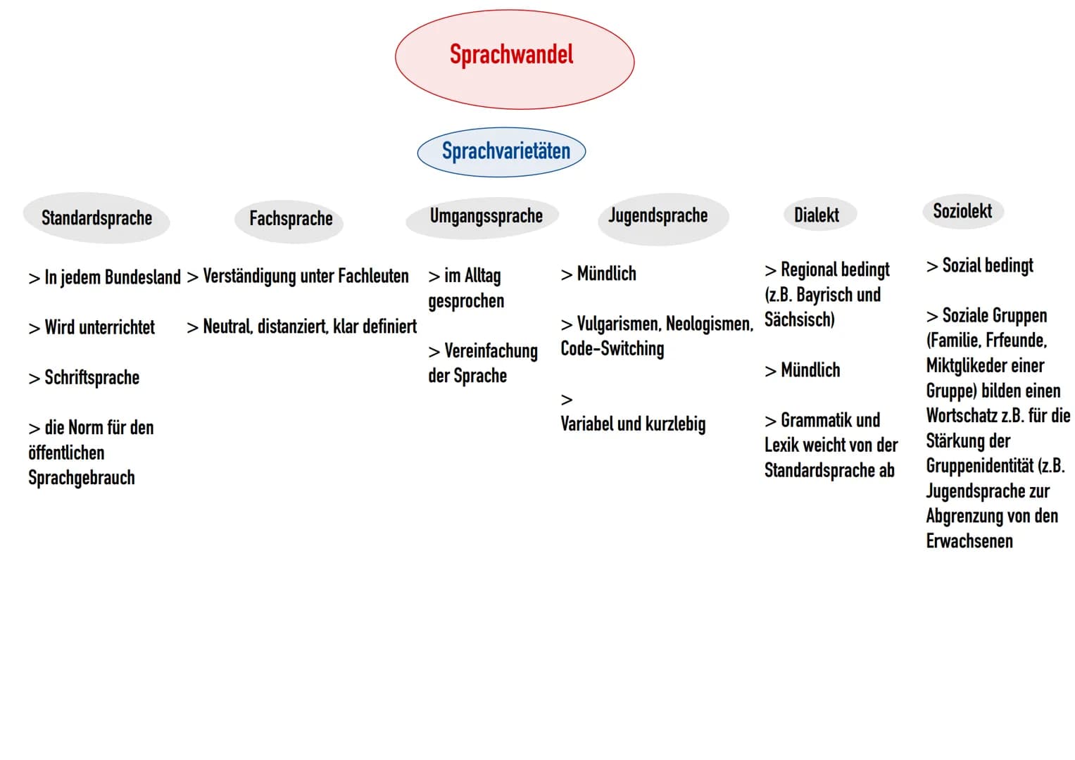Ursachen
sprachlich und
gesellschaftlich
> Durch vermehrten Kontakt mit
Fremdsprachen (mit der Englischen Sprache
-> Anglizismen)
> Vereinfa