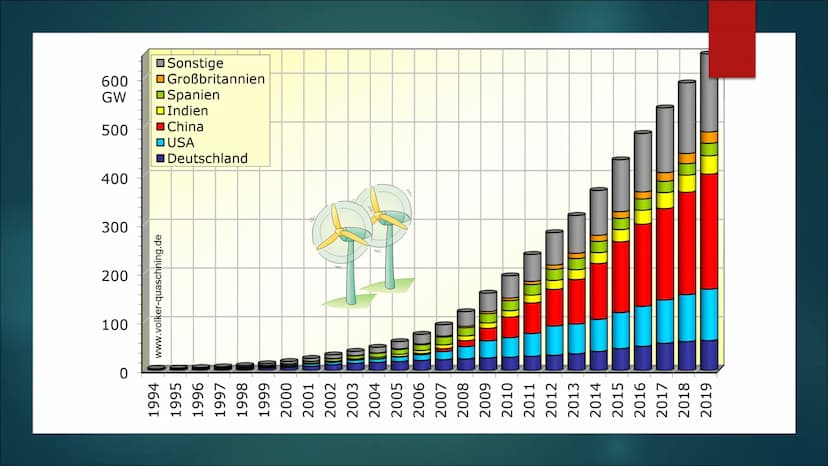 Windkraft Inhaltsverzeichnis
► Was ist Windkraft?
▶ Funktion
► Vor- und Nachteile
Raumbeispiel
► Leistung
▶ Onshore und Offshore
Zukunft
All