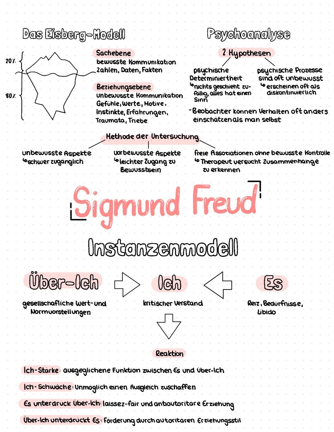 Schaubild/Übersicht Sigmund Freud  