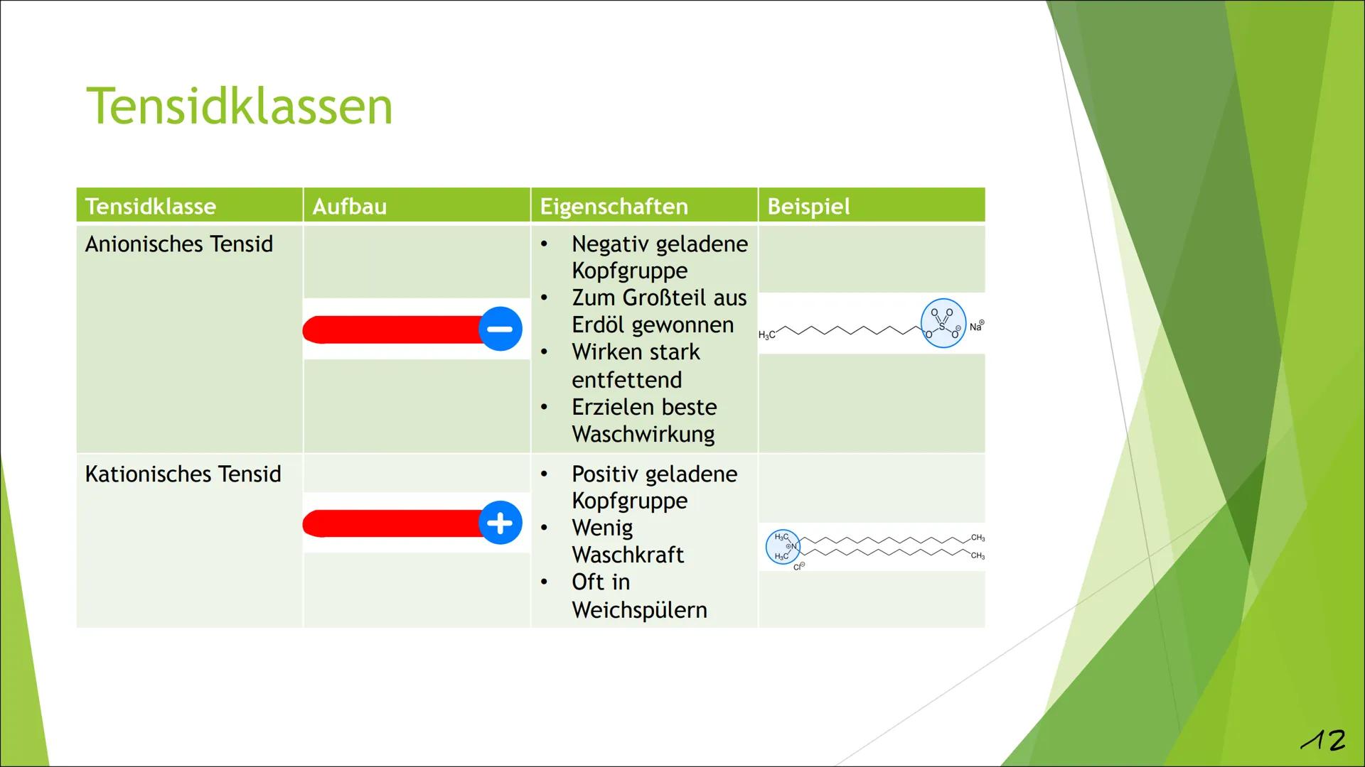 Tenside am Beispiel eines
modernen
Waschmittels
Chemie Q4, Jenny Krick, 04.03.2021
1 Inhaltsverzeichnis
Was sind Waschmittel überhaupt?
Gesc