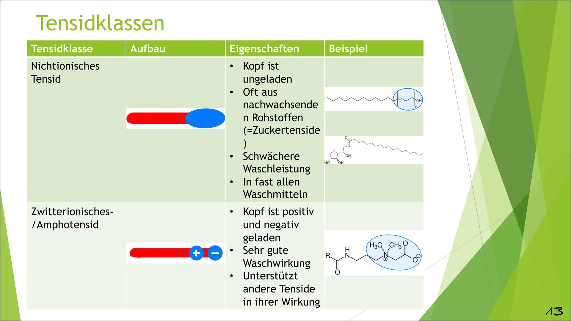 Tenside am Beispiel eines
modernen
Waschmittels
Chemie Q4, Jenny Krick, 04.03.2021
1 Inhaltsverzeichnis
Was sind Waschmittel überhaupt?
Gesc